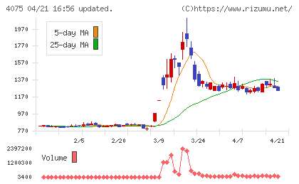 ブレインズテクノロジーチャート