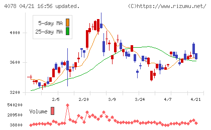 堺化学工業チャート