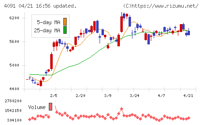 日本酸素ホールディングスチャート