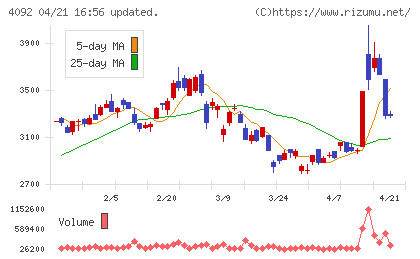 日本化学工業チャート