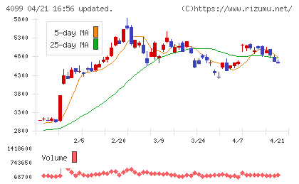 四国化成ホールディングスチャート