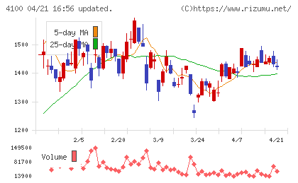 戸田工業チャート