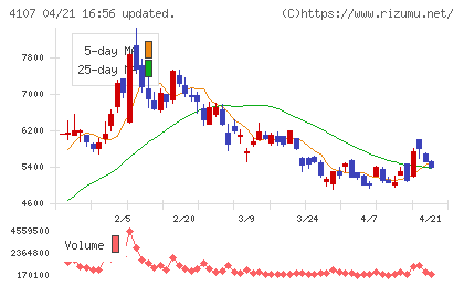 伊勢化学工業チャート