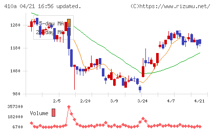 ＧＭＯコマースチャート