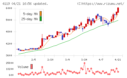 日本ピグメントホールディングスチャート