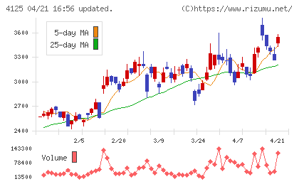 三和油化工業チャート