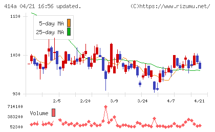 オーバーラップホールディングスチャート