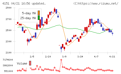 協和キリンチャート