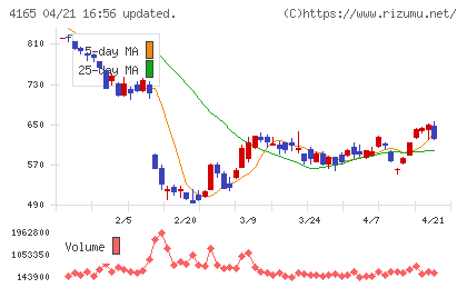プレイドチャート