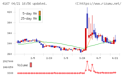 ココペリチャート