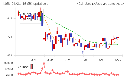 ヤプリチャート