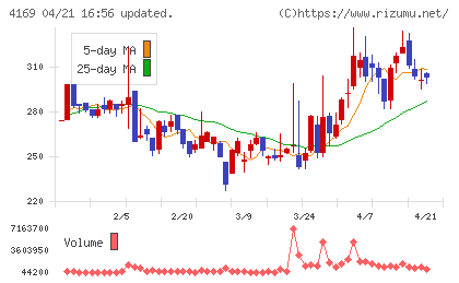 ＥＮＥＣＨＡＮＧＥチャート