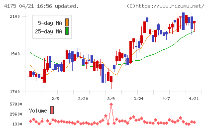 ｃｏｌｙチャート