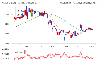 三井化学チャート