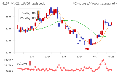 大阪有機化学工業チャート