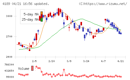 ＫＨネオケムチャート