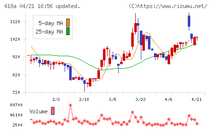 ウリドキチャート