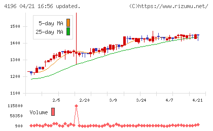 ネオマーケティングチャート