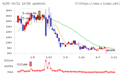ワンダープラネットチャート