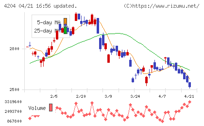 積水化学工業チャート