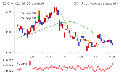 日本ゼオンチャート