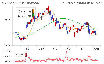 アイカ工業チャート