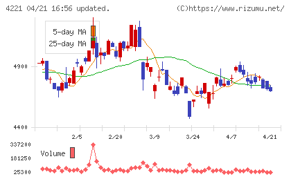 大倉工業チャート