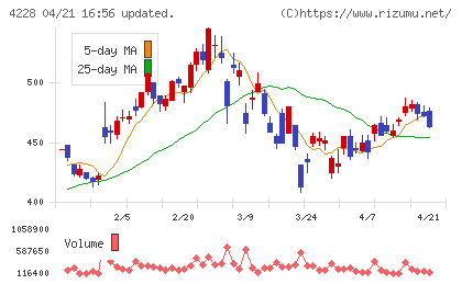 積水化成品工業チャート