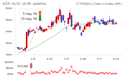 群栄化学工業チャート