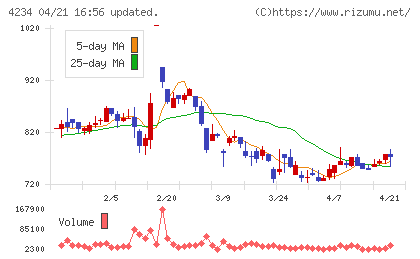 サンエー化研チャート