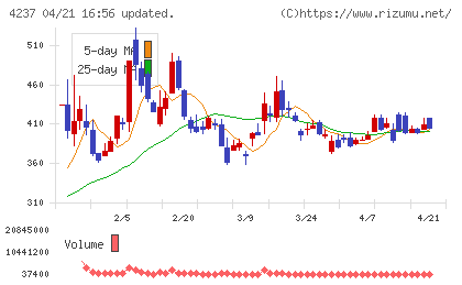フジプレアムチャート