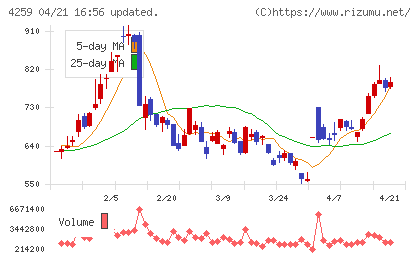 エクサウィザーズチャート
