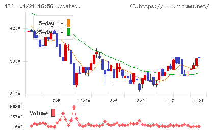 アジアクエストチャート