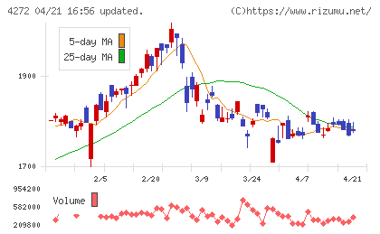 日本化薬チャート