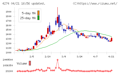 細谷火工チャート