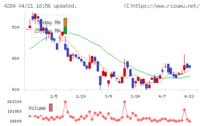 ソルクシーズチャート