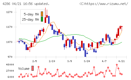 ＣＬホールディングスチャート