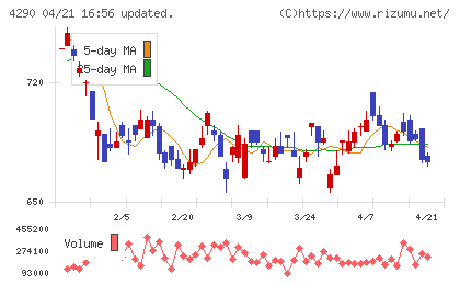 プレステージ・インターナショナルチャート