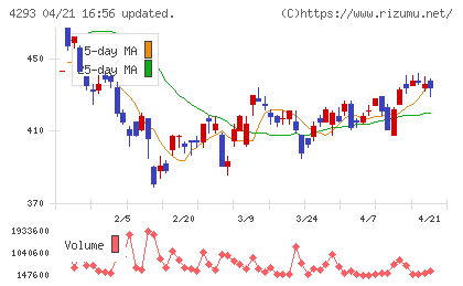 セプテーニ・ホールディングスチャート