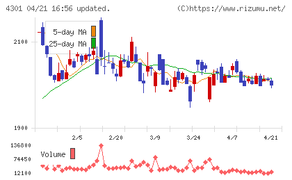 アミューズチャート