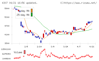 野村総合研究所チャート