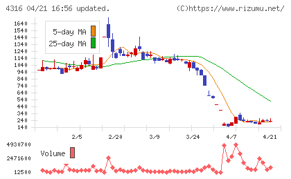 ビーマップチャート