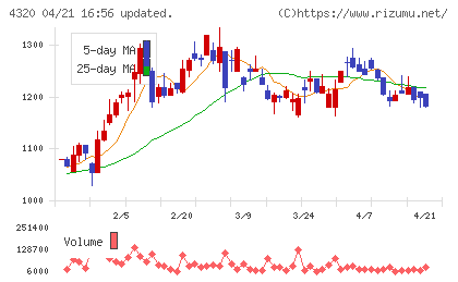 ＣＥホールディングスチャート