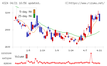電通グループチャート