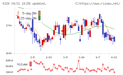 インテージホールディングスチャート