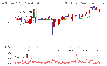 ＩＰＳホールディングスチャート