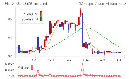 西菱電機チャート