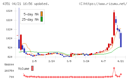 山田再生系債権回収総合事務所チャート