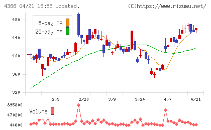 ダイトーケミックスチャート
