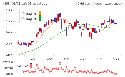 扶桑化学工業チャート